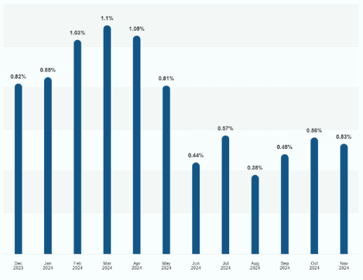 social status average instagram engagement rate