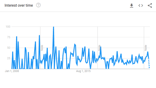 temporary tattoos google trends