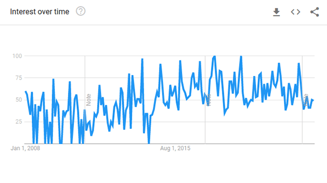 toy cars google trends