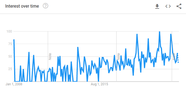 vinyl records google trends