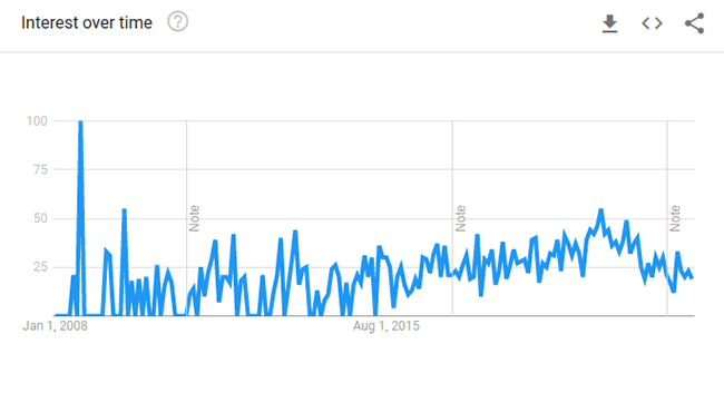 wifi extender google trends